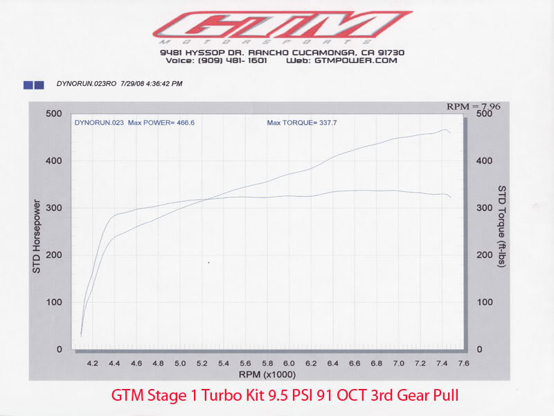 Name: DYNO-3RD-GEAR-PULL-.jpg
Views: 1451
Size: 49.7 KB